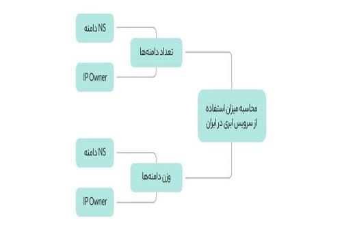 32درصد وبسایت های ایرانی از خدمات ابری استفاده می کنند