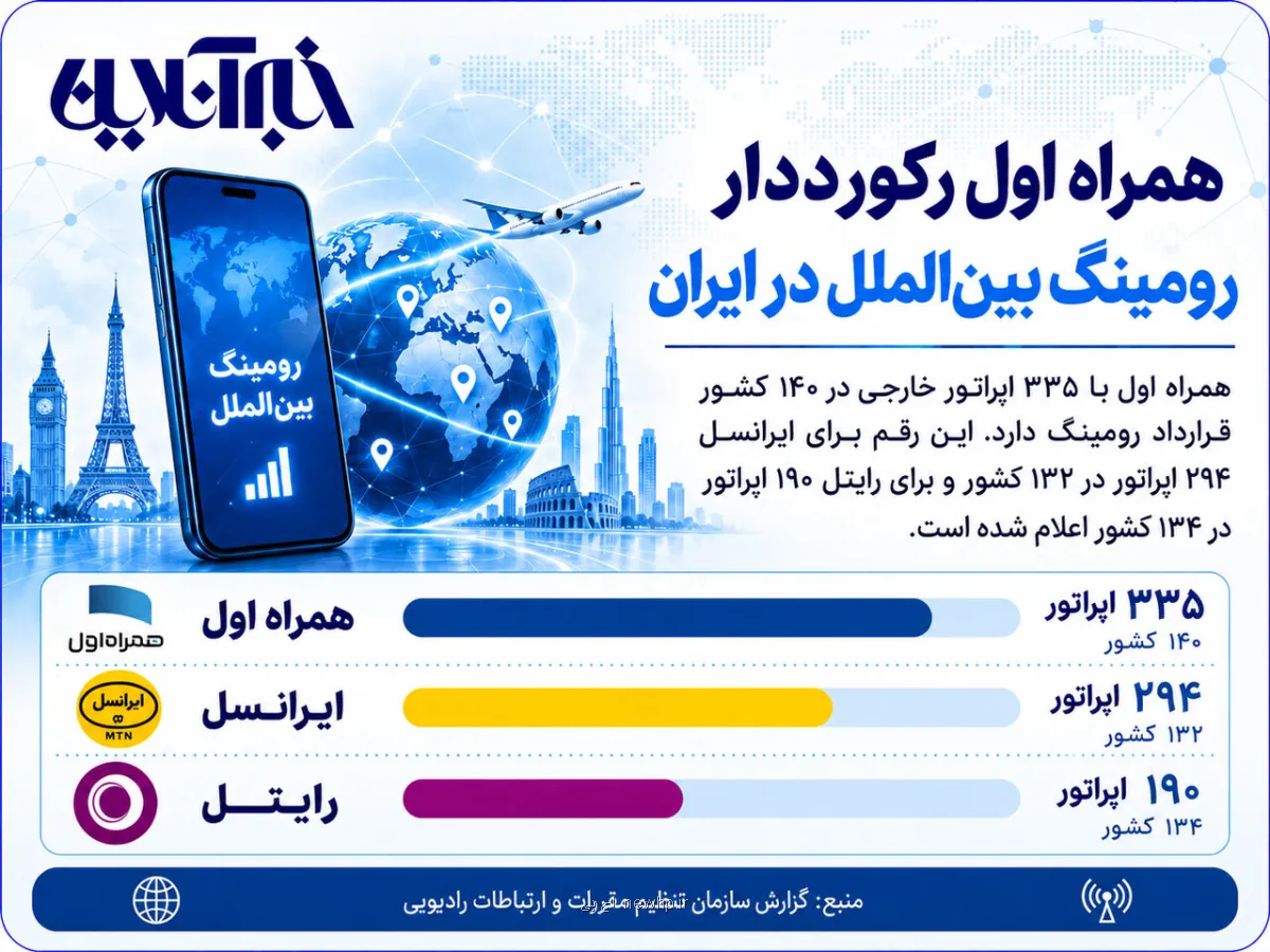 همراه اول رکورددار رومینگ بین الملل در ایران