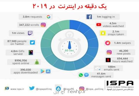 یك دقیقه در اینترنت در سال ۲۰۱۹